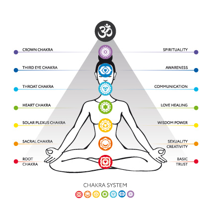 Les 7 chakras du corps humain