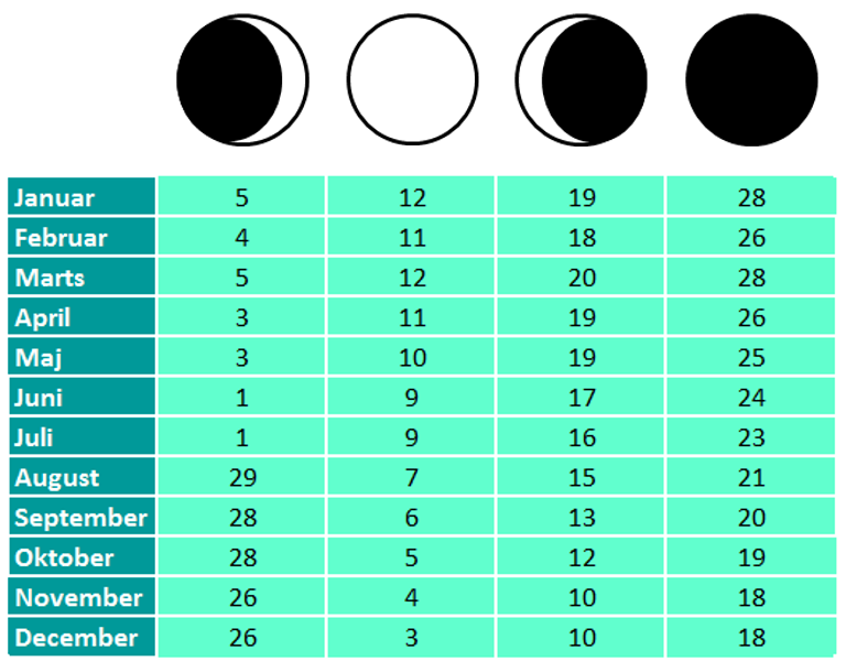 Månefaser og Månekalender 2017